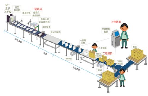淺析條形碼、二維碼、RFID數(shù)據(jù)采集方式原理